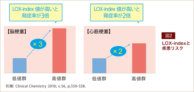 fig02|LOX-indexと疾患リスク