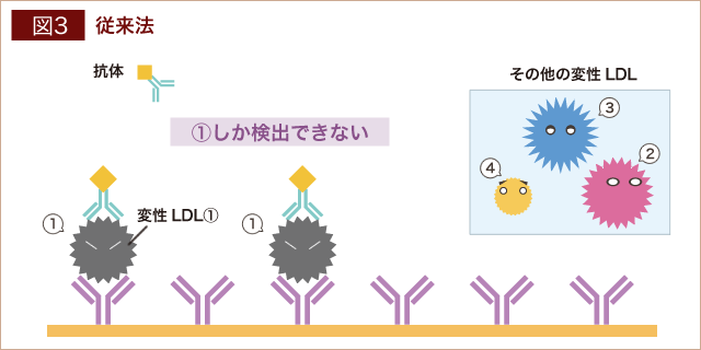 fig03|従来法