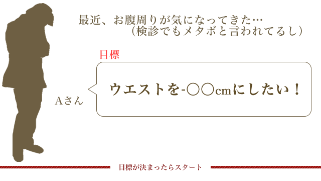 Aさんの目標設定