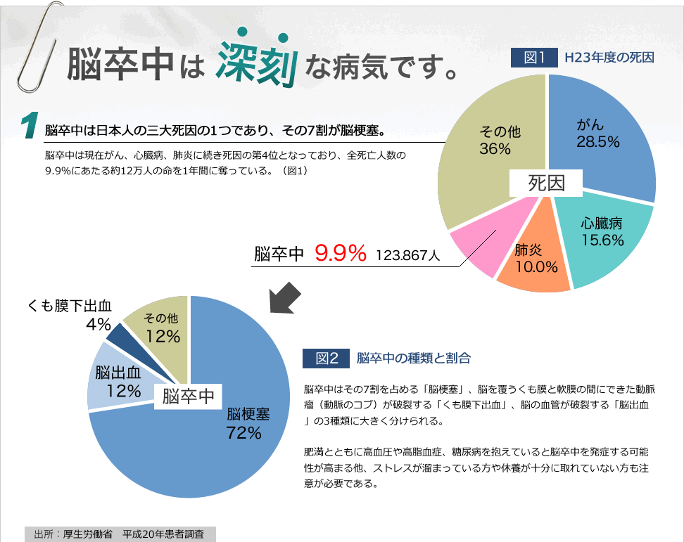 脳卒中は深刻な病気です。