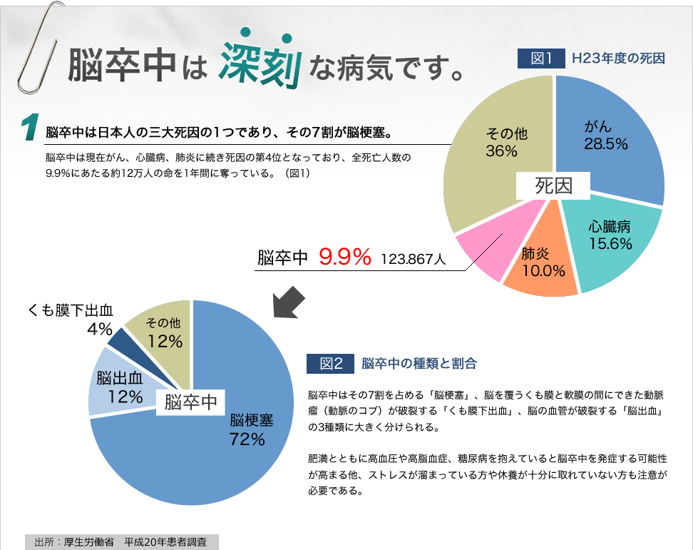 脳卒中は深刻な病気です。