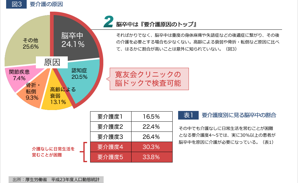 脳卒中は『要介護原因のトップ』