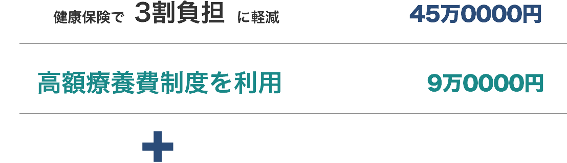 健康保険で3割負担に軽減「45万0000円」｜高額療養費制度を利用「9万0000円」